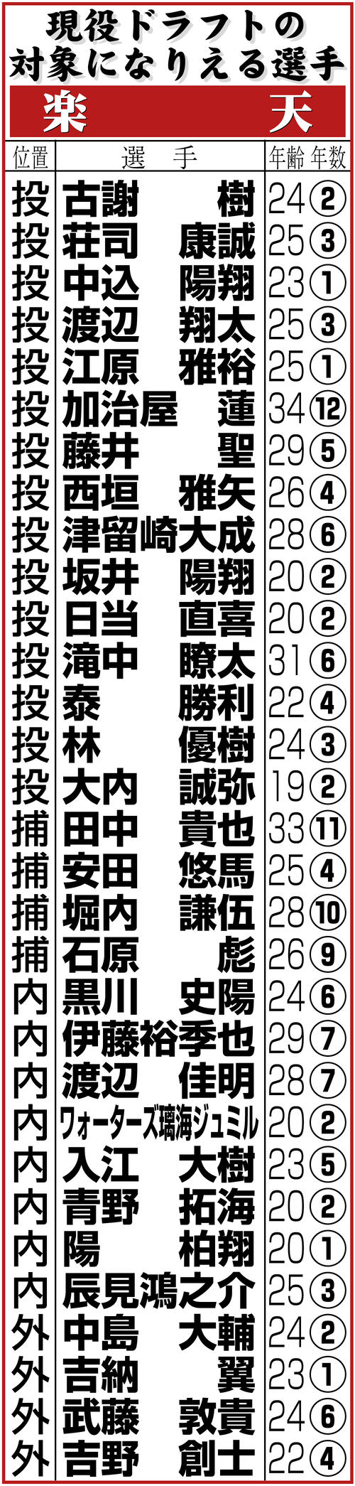 【イラスト】楽天の現役ドラフトの対象になりえる選手
