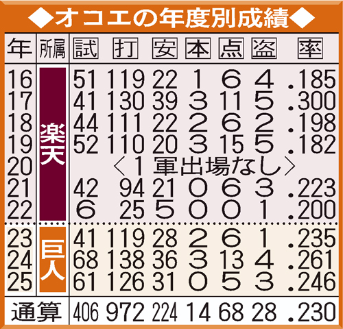 【イラスト】オコエの年度別成績