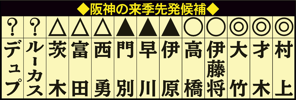 【イラスト】◆阪神の来季先発候補◆