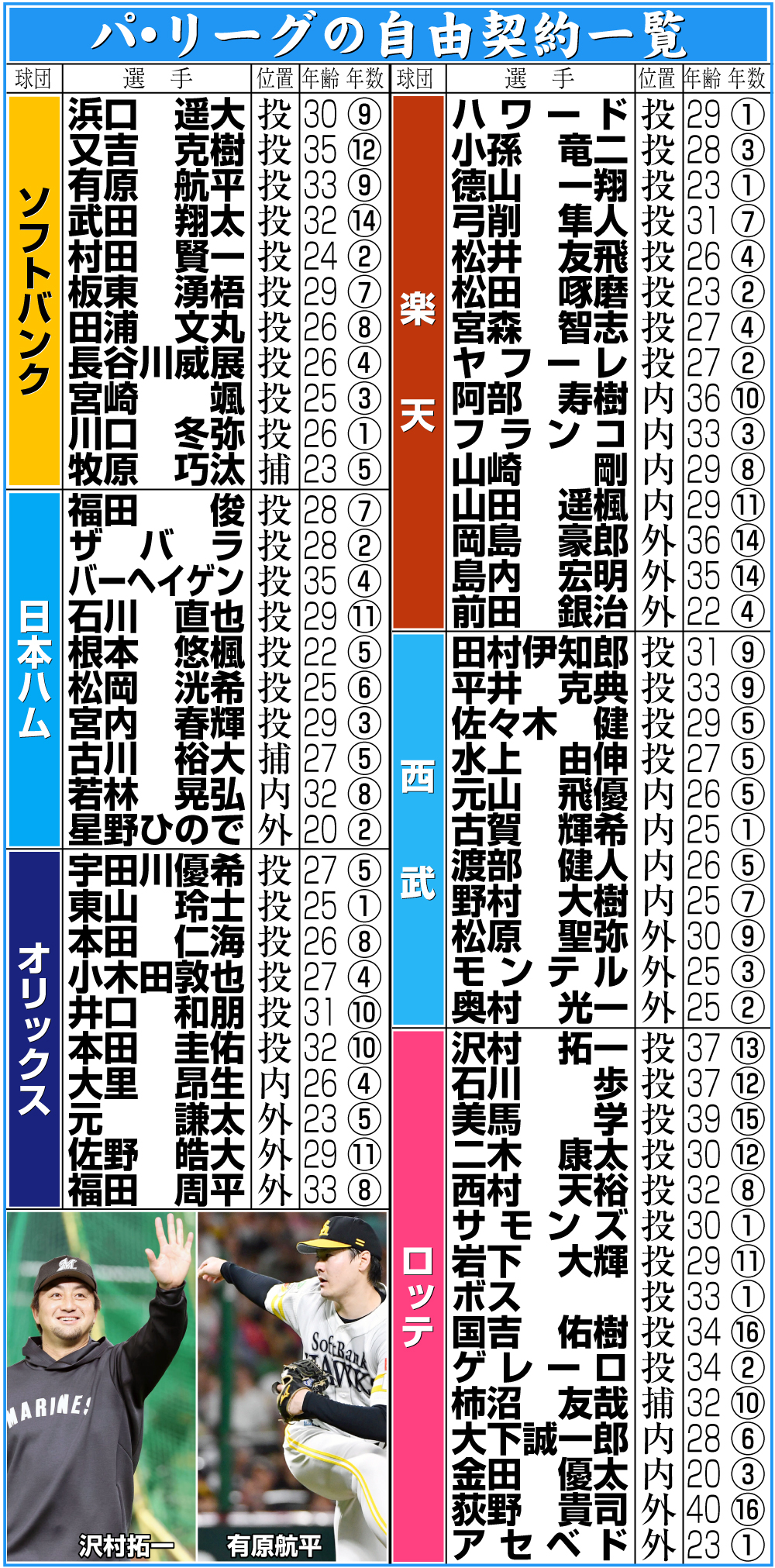 【イラスト】パ･リーグの自由契約選手一覧