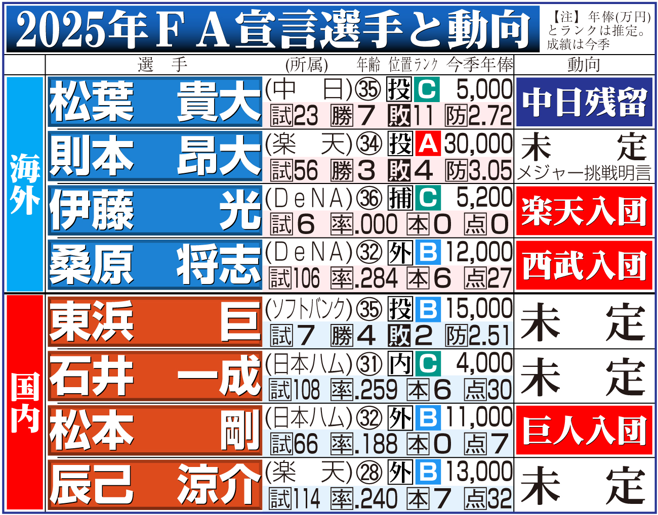 【イラスト】2025年FA宣言選手と動向（11月26日現在）