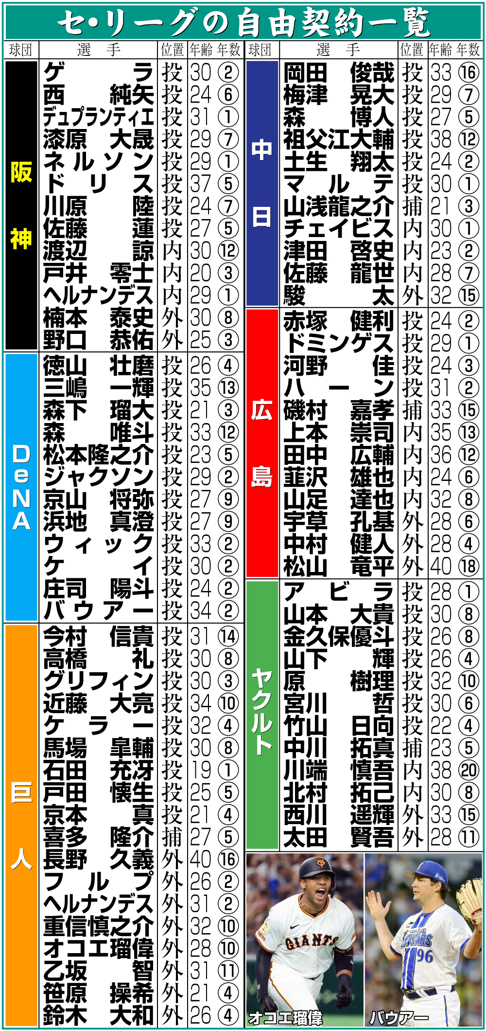 【イラスト】セ・リーグの自由契約選手一覧