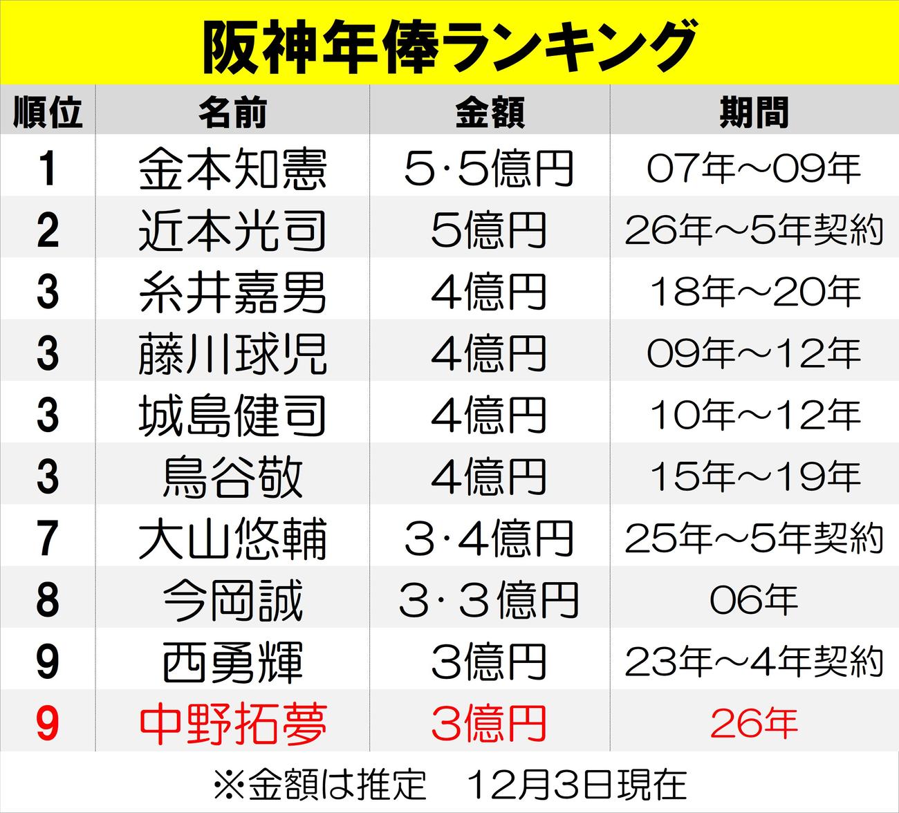 【一覧】阪神年俸ランキング