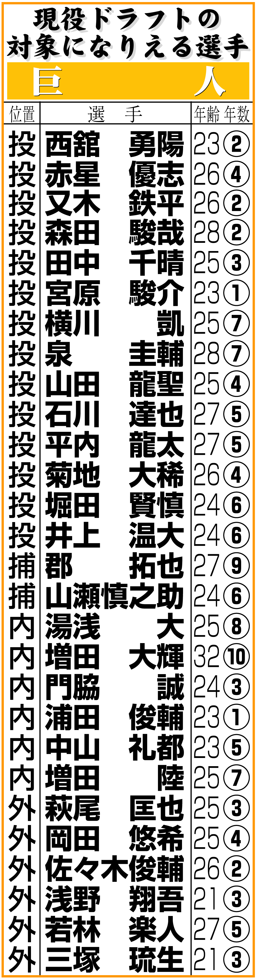 【イラスト】巨人の現役ドラフトの対象になりえる選手