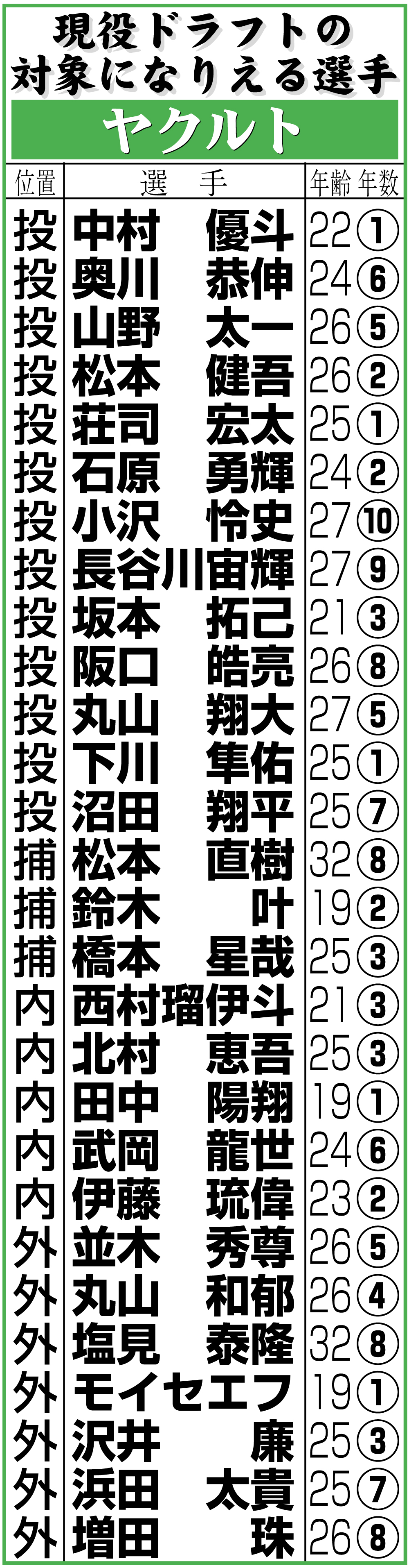 【イラスト】ヤクルトの現役ドラフトの対象になりえる選手