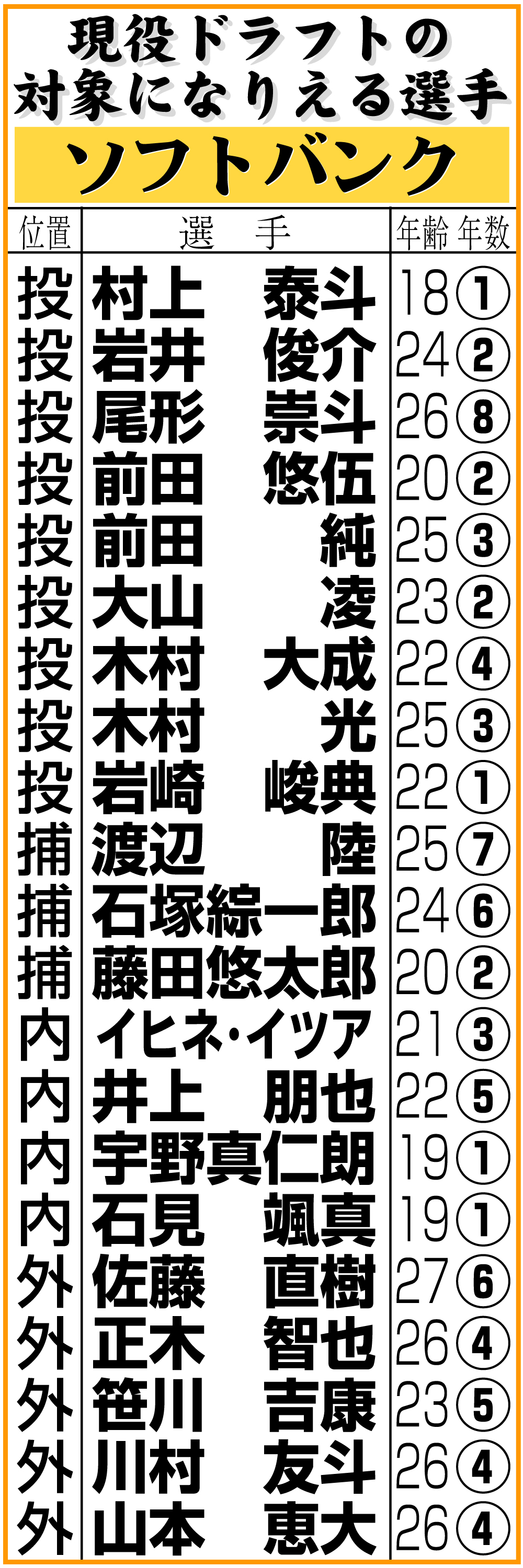 【イラスト】ソフトバンクの現役ドラフトの対象になりえる選手