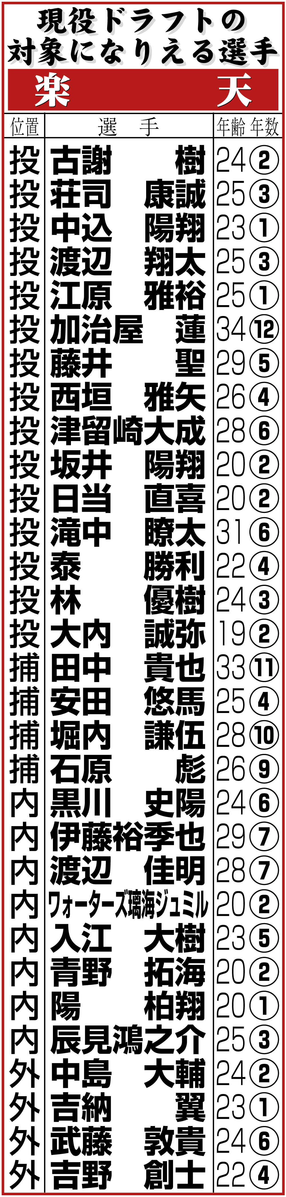 【イラスト】楽天の現役ドラフトの対象になりえる選手