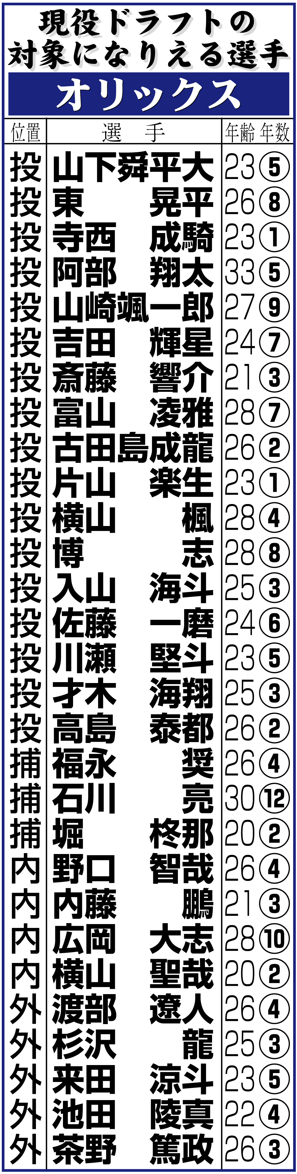 【イラスト】オリックスの現役ドラフトの対象になりえる選手