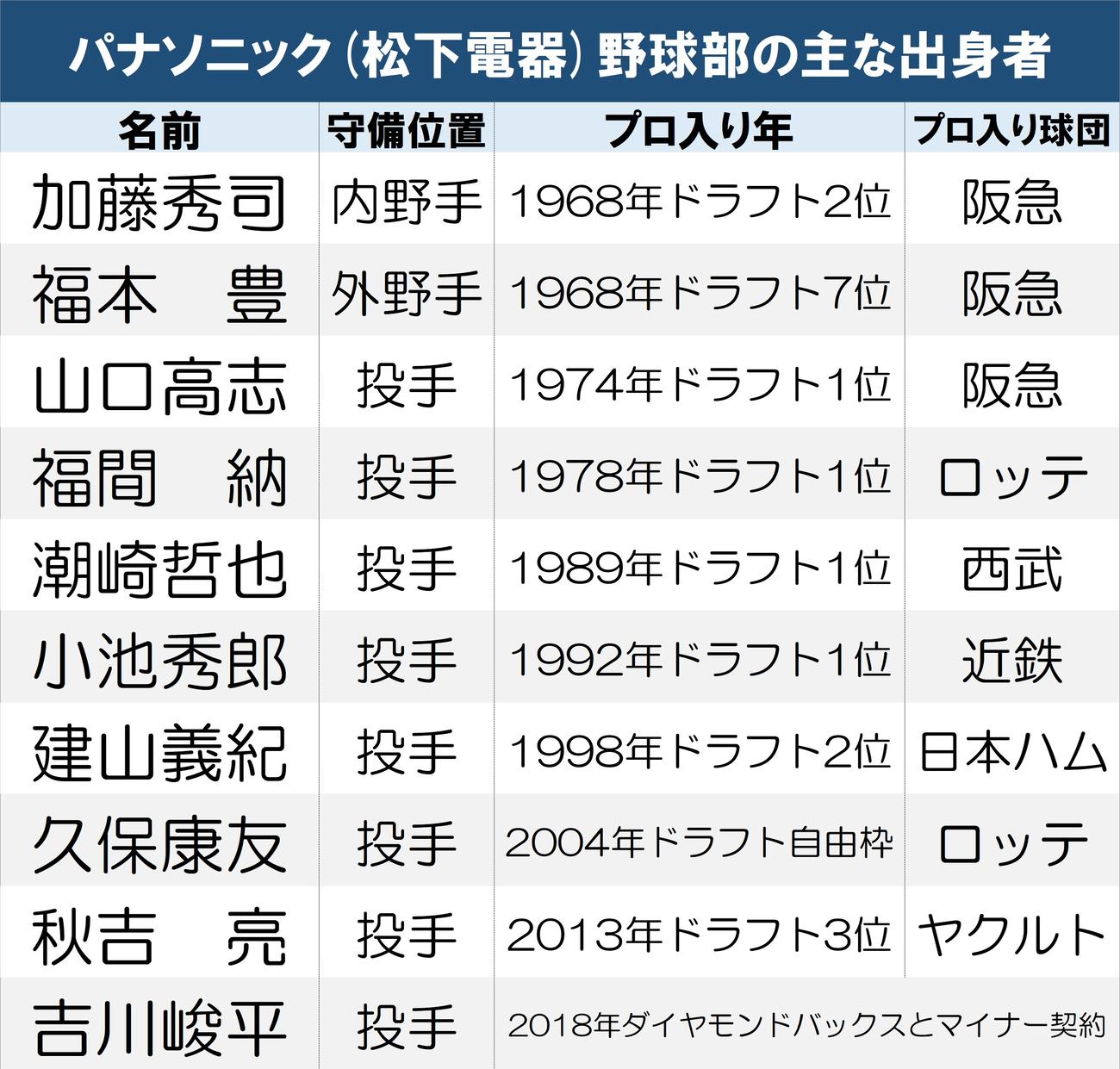 【一覧】パナソニック野球部の主な出身者