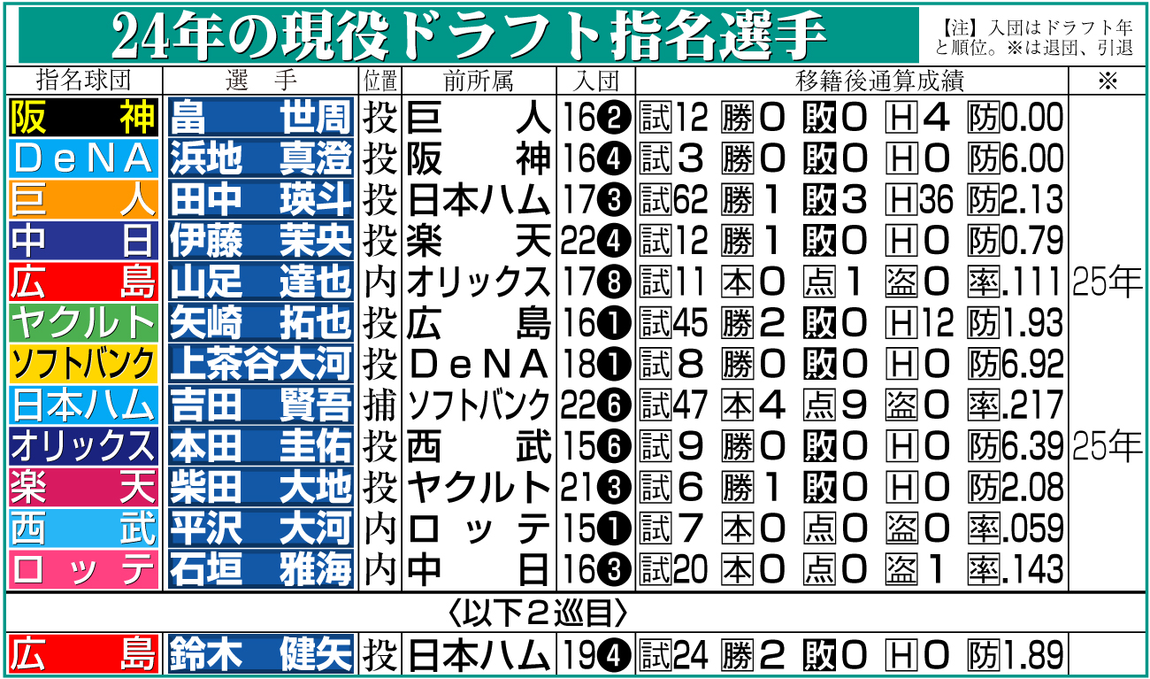 【イラスト】24年の現役ドラフト指名選手
