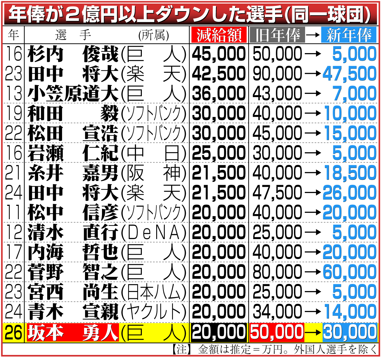 【イラスト】年俸が２億円以上ダウンした選手（同一球団）