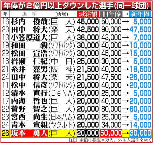 巨人】坂本勇人が2億円減の3億円で更改 「もしかしたら、来年いい