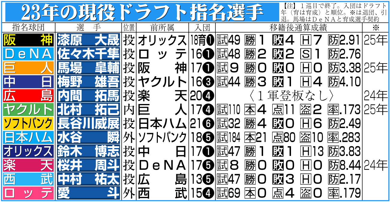 【イラスト】23年の現役ドラフト指名選手