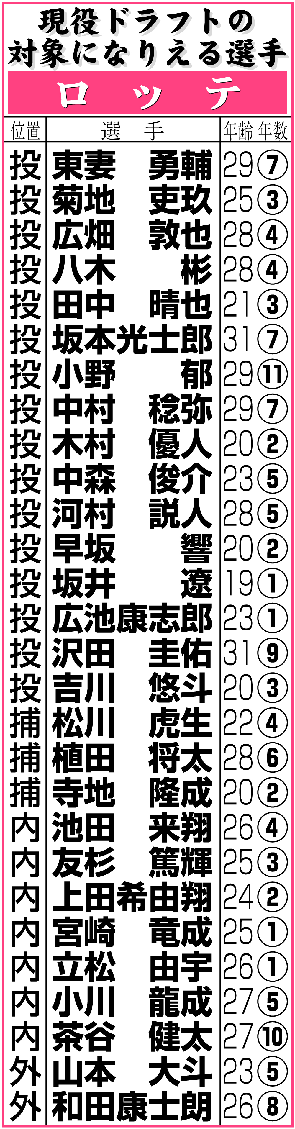 【イラスト】ロッテの現役ドラフトの対象になりえる選手