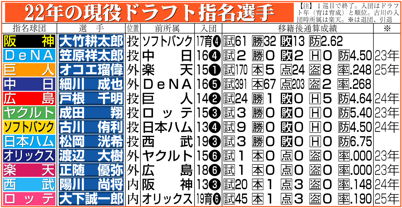 【イラスト】22年の現役ドラフト指名選手
