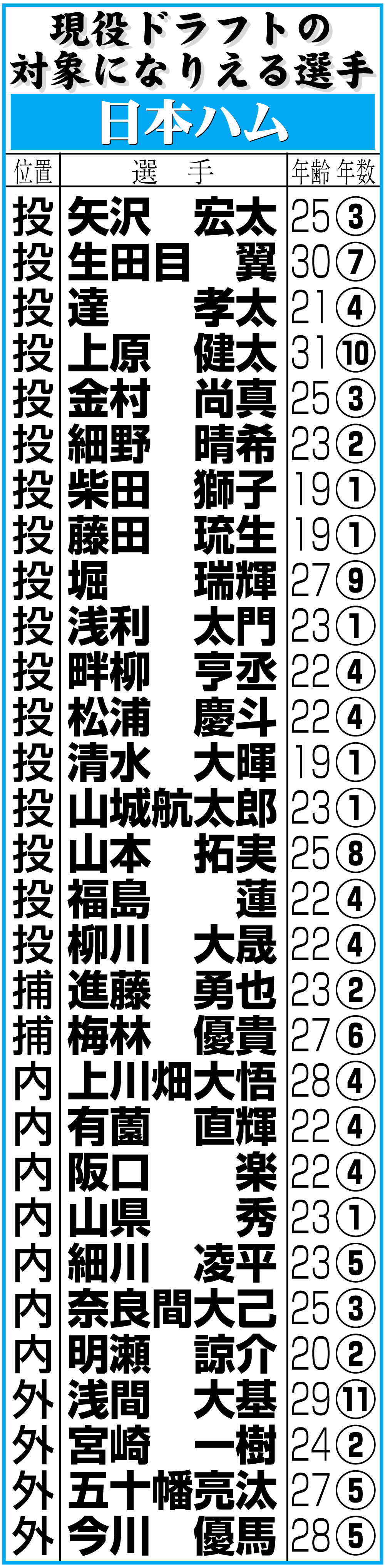 【イラスト】日本ハムの現役ドラフトの対象になりえる選手