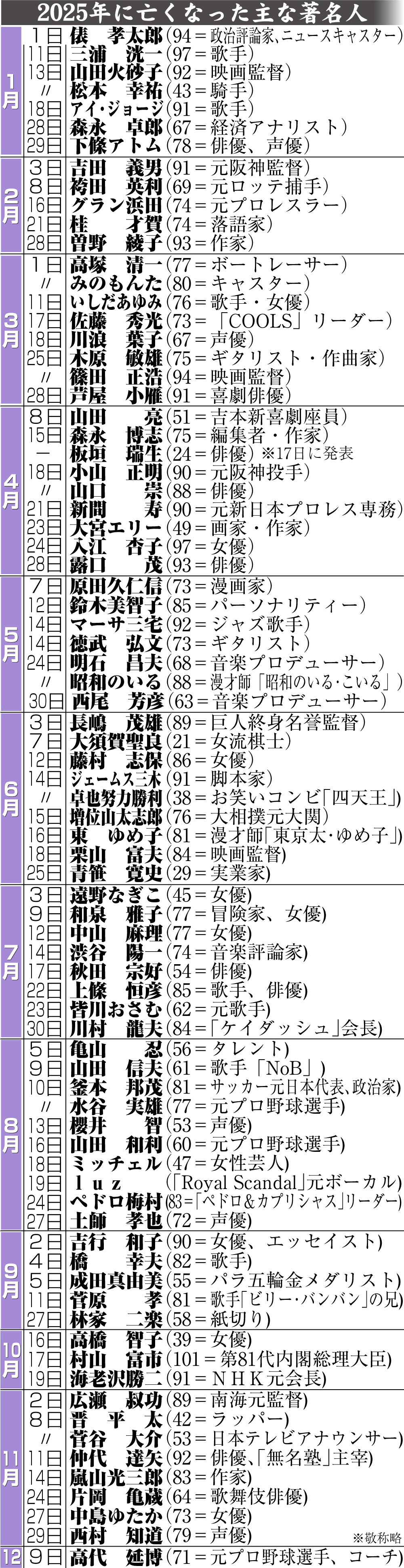 【イラスト】25年に亡くなった主な著名人一覧