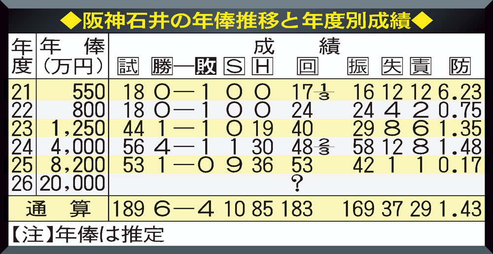 阪神石井大智の年俸推移と年度別成績