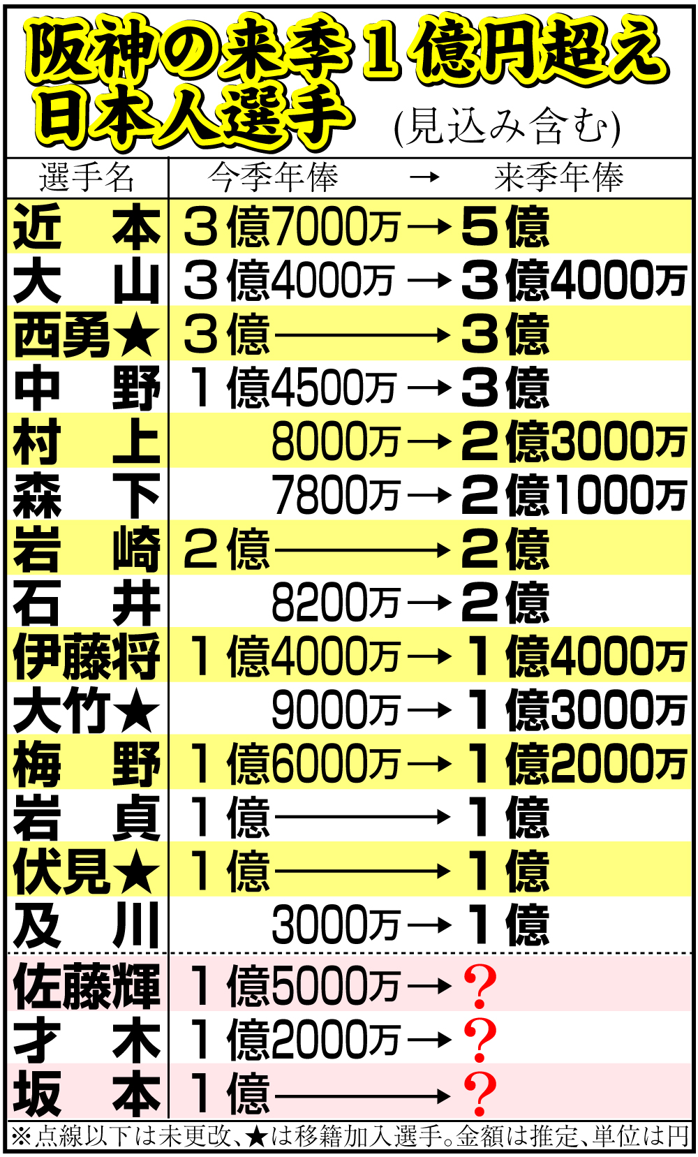 【イラスト】阪神の来季１億円超え日本人選手