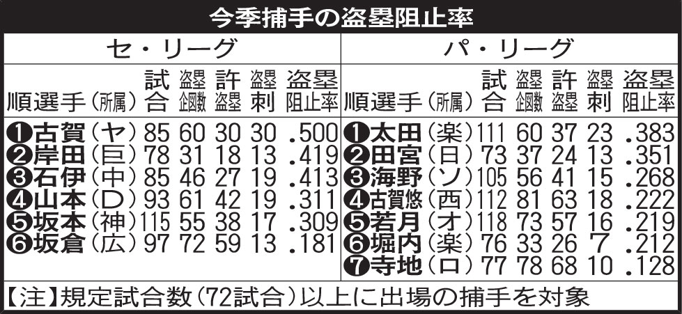 今季捕手の盗塁阻止率