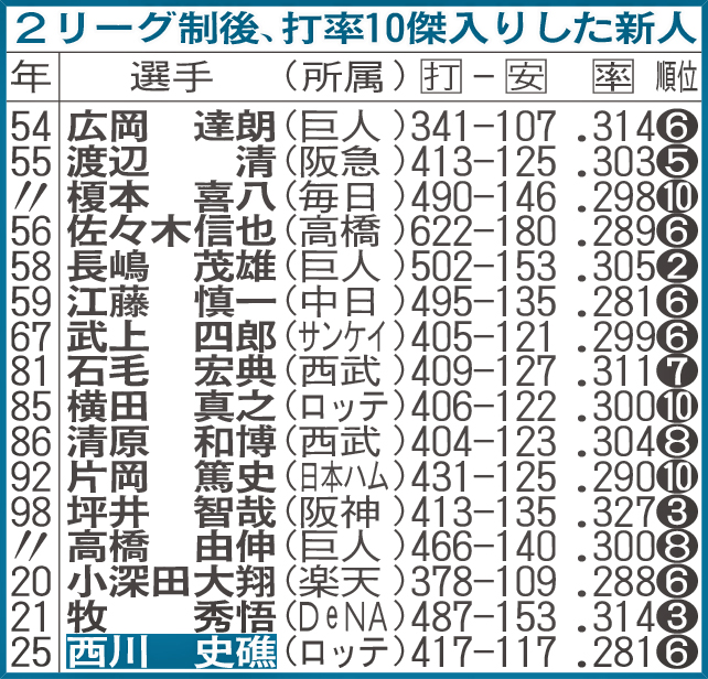 2リーグ制後、打率10傑入りした新人