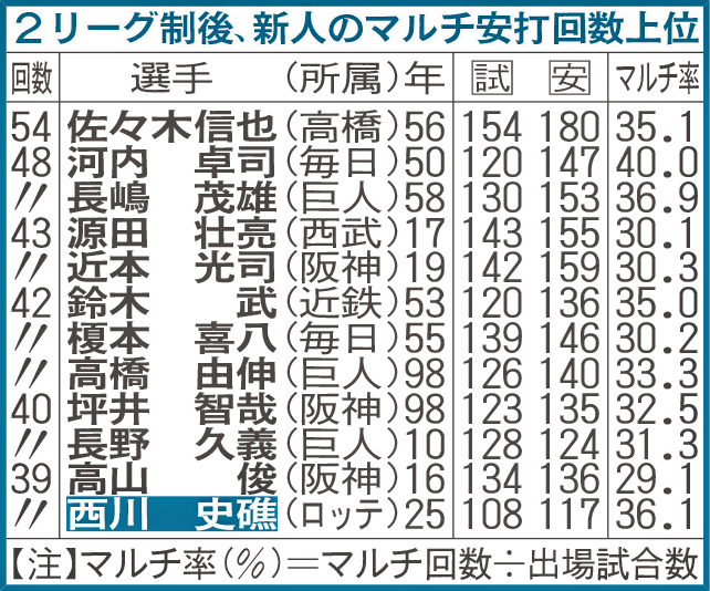 2リーグ制後、新人のマルチ安打回数上位