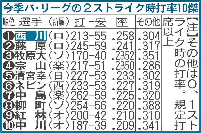 今季パ・リーグの2ストライク時打率10傑