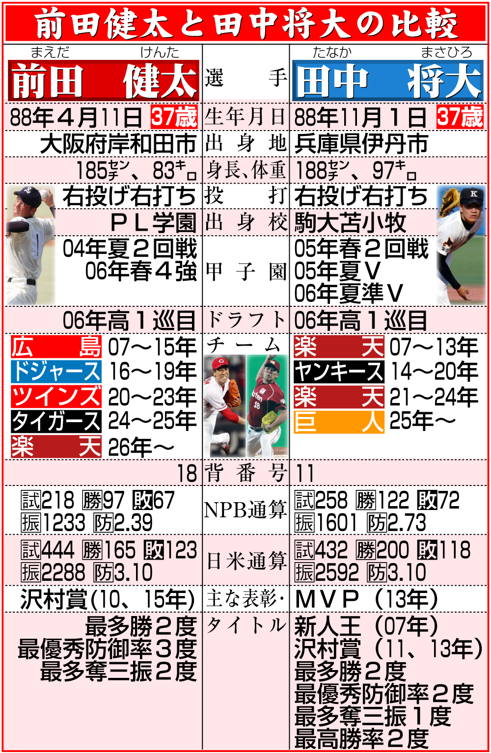 【イラスト】前田健太と田中将大の比較