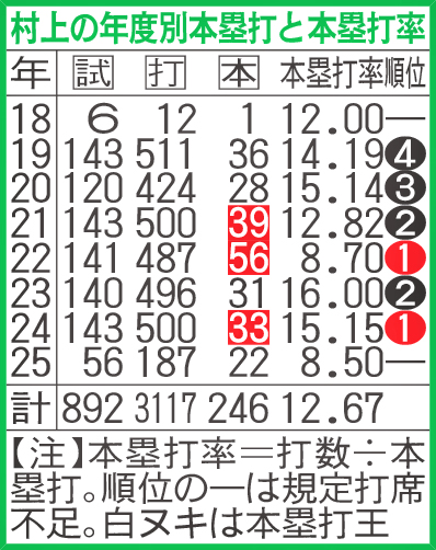 村上の年度別本塁打と本塁打率