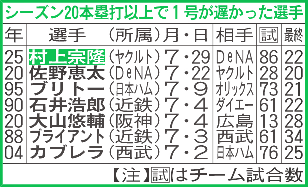 シーズン20本塁打以上で1号が遅かった選手