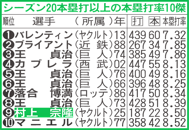 シーズン20本塁打以上の本塁打率10傑