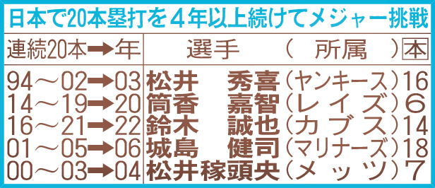 日本で20本塁打を4年以上続けてメジャー挑戦