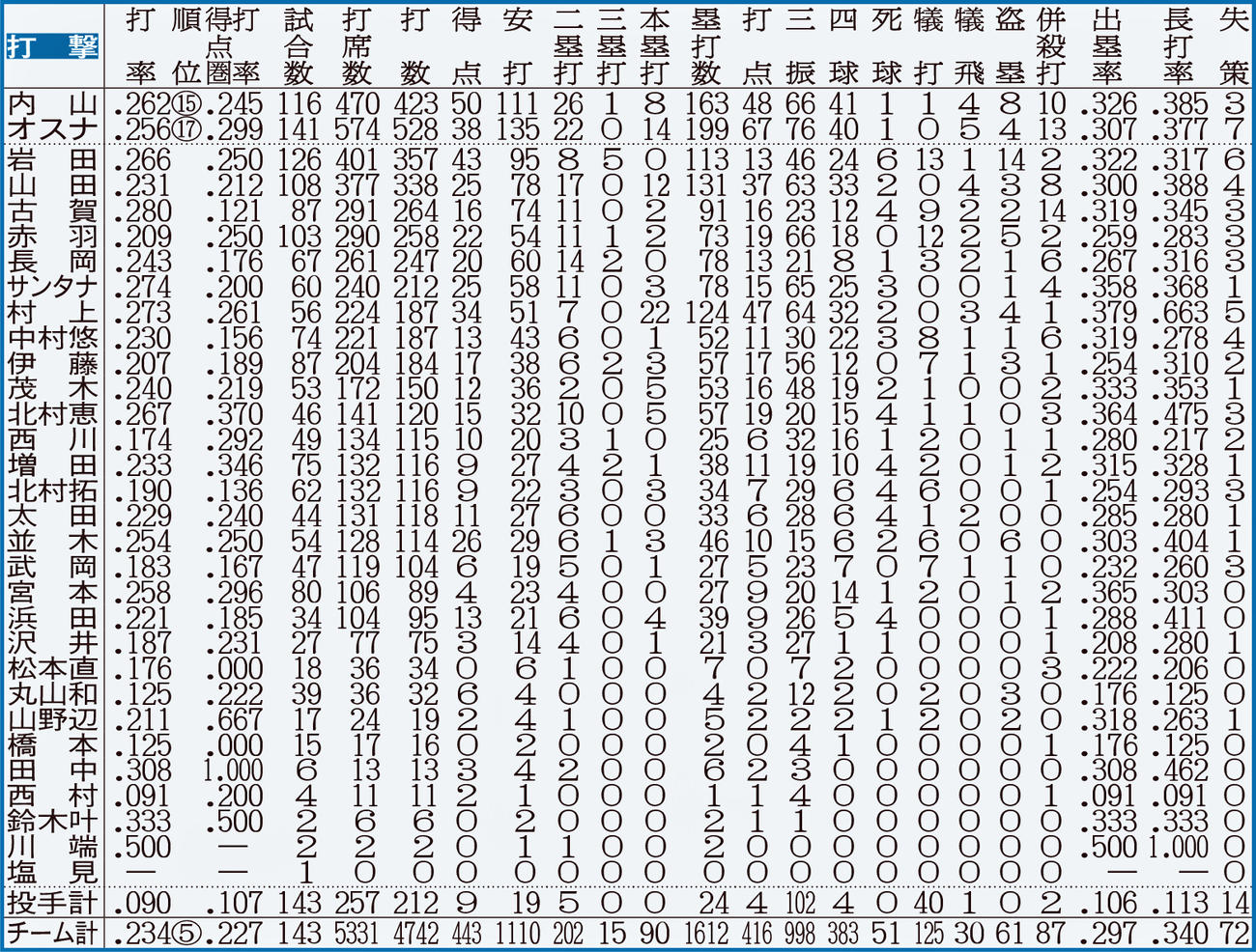 ※点線より上、打者は規定打席＝443到達。白ヌキはリーグ最多