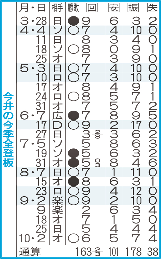 今井の今季全登板