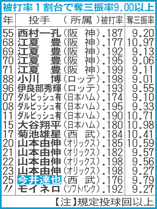 被打率1割台で奪三振率9．00以上