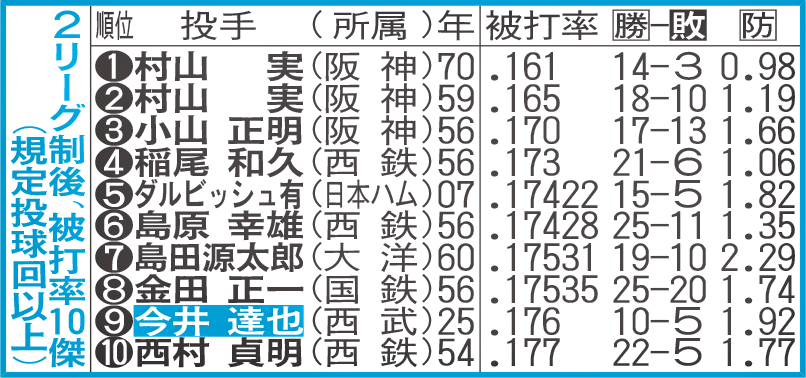 2リーグ制後、被打率10傑