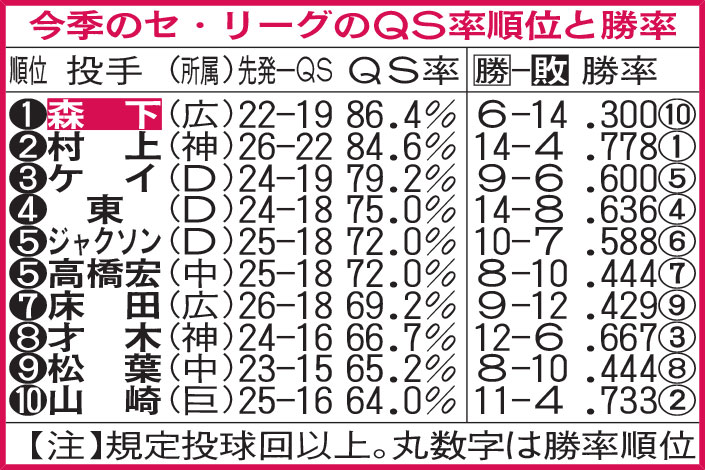 今季のセ・リーグのQS率順位と勝率