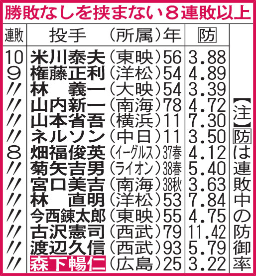 勝敗なしを挟まない８連敗以上