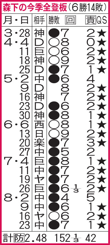 森下の今季全登板