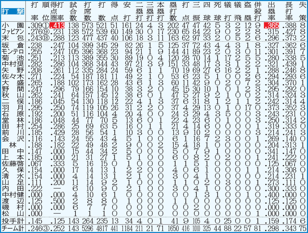 ※点線より上、打者は規定打席＝443到達。白ヌキはリーグ最多