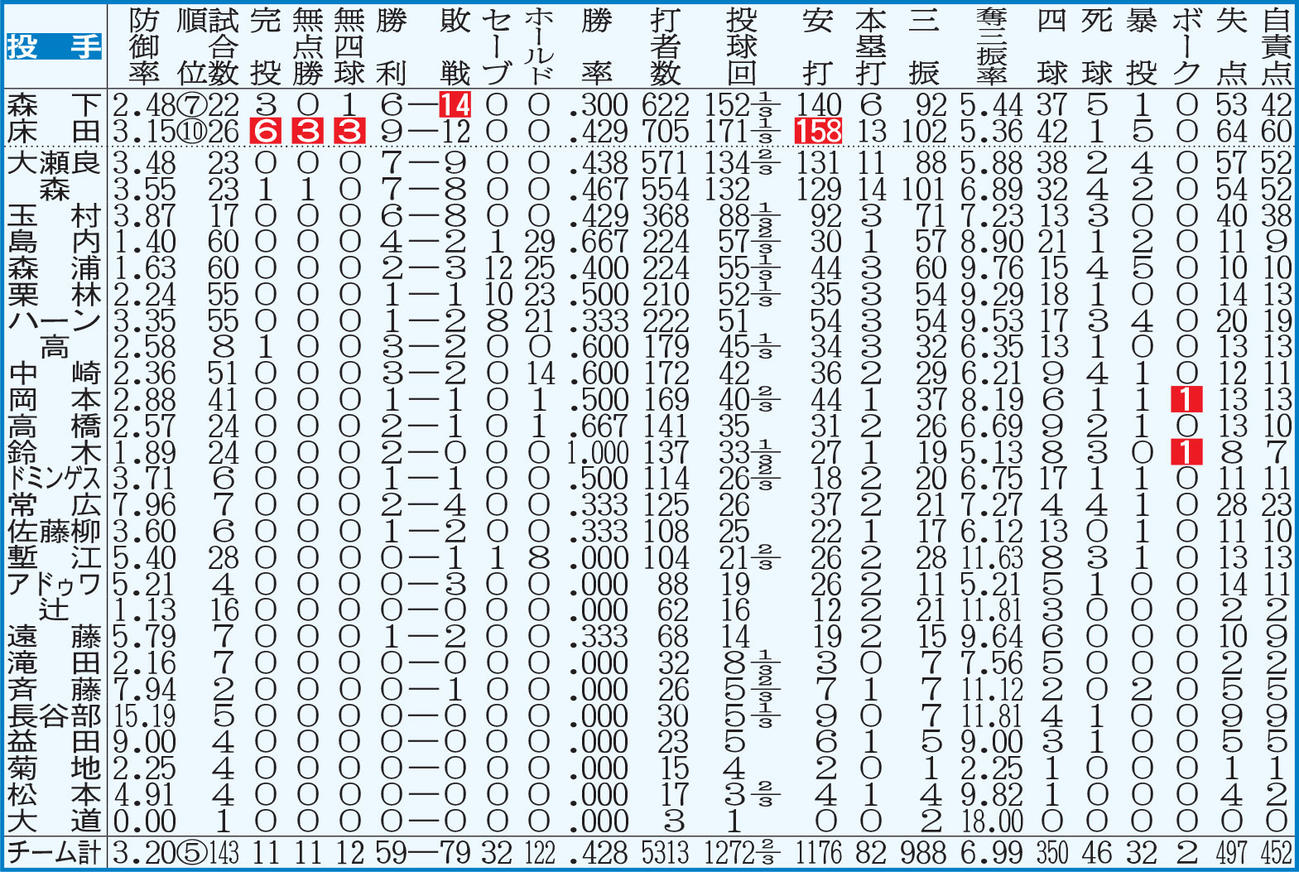 ※点線より上、投手は規定投球回＝143到達。白ヌキはリーグ最多
