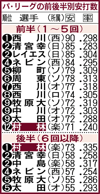 パ・リーグの前後半別安打数