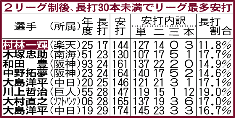 2リーグ制後、長打30本未満でリーグ最多安打