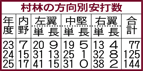 村林の方向別安打数