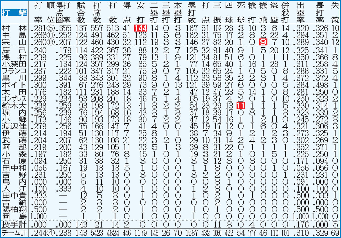 楽天：打撃成績　※点線より上、打者は規定打席＝443、投手は規定投球回＝143到達。白ヌキはリーグ最多