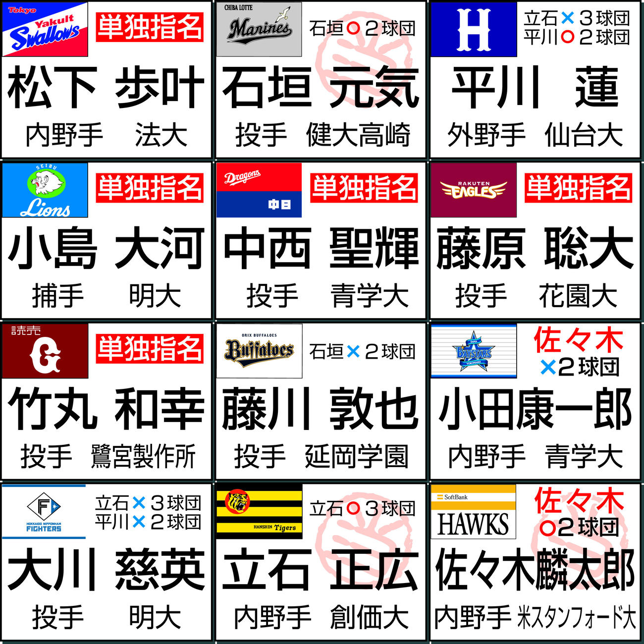 【一覧】各球団1位選手表