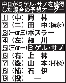 【表】中日がミゲル・サノを獲得した場合の予想オーダー