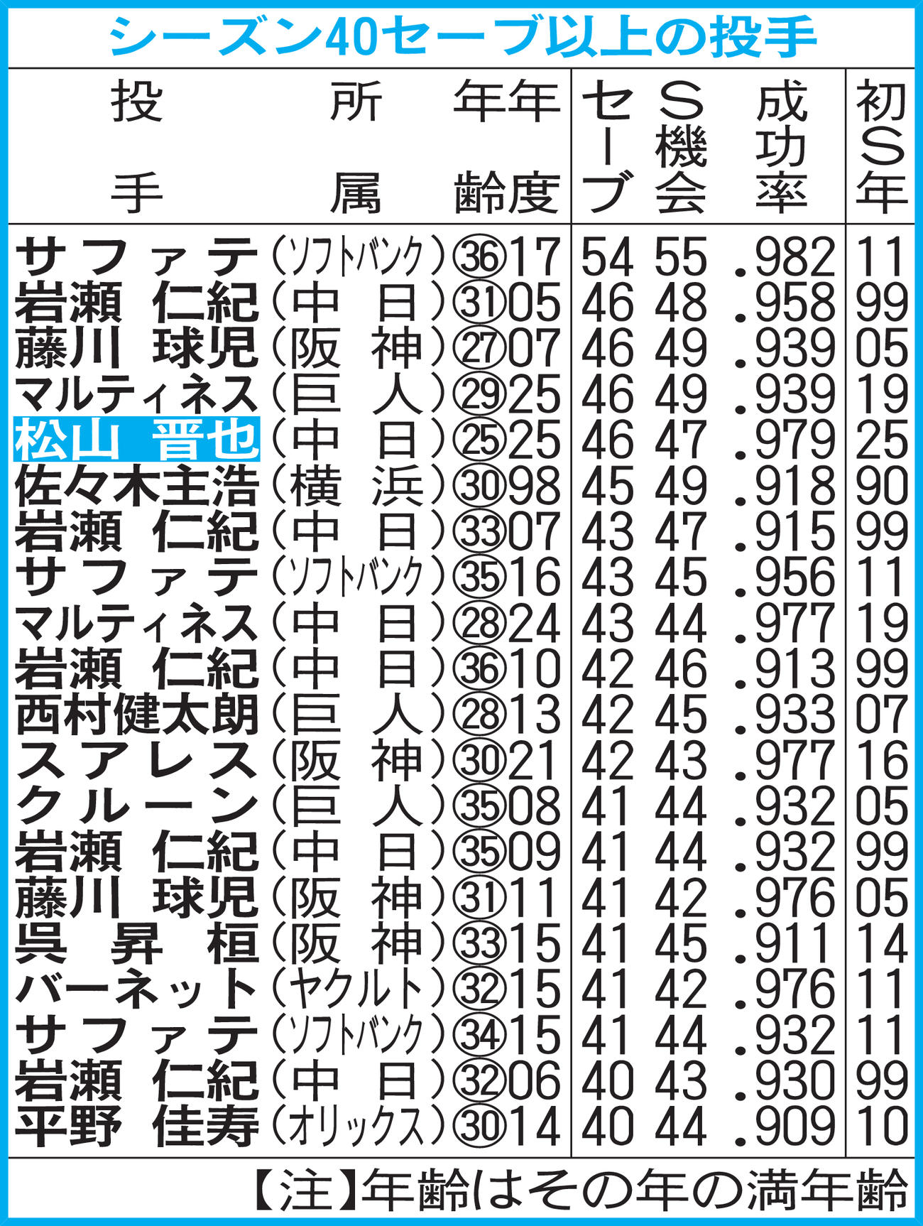 シーズン40セーブ以上の投手