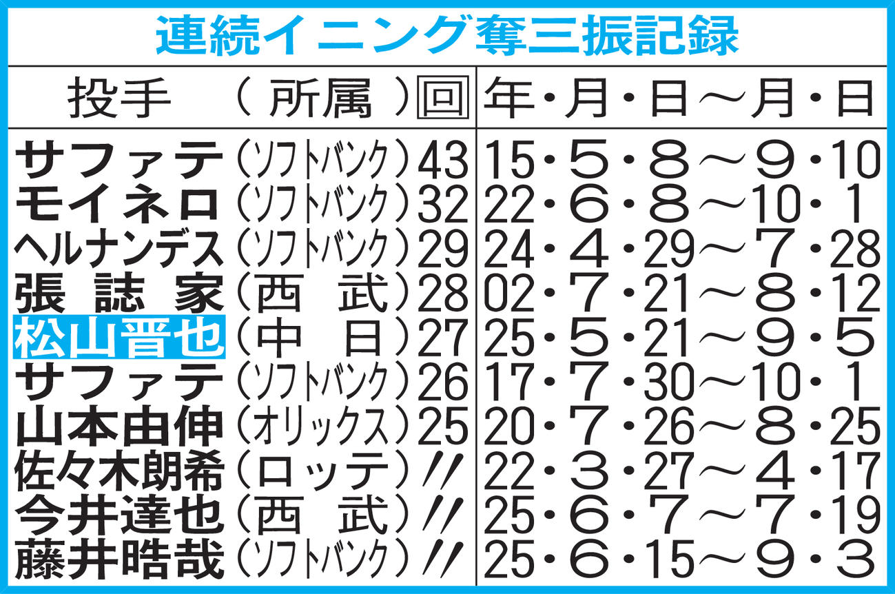連続イニング奪三振記録
