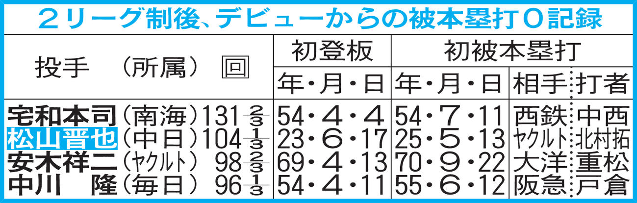2リーグ制後、デビューからの被本塁打0記録